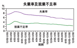 失業率