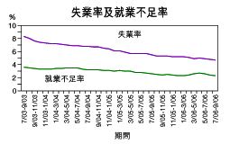 失業率降至62個月低位