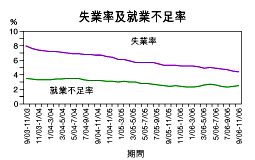 最新失業率降至4.4%