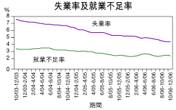 失業率及就業不足率