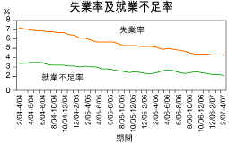 本港就業不足率降至2.1%