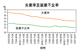 失業率維持在4.3%的9年低位