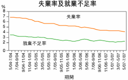 失業率降至4.1％