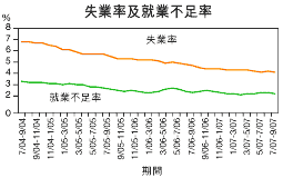 失業率及就業不足率
