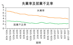 失業率降至3.9% 九年新低