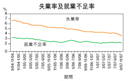 失業率3.6% 九年半低位