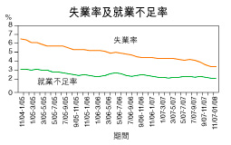 失業率3.4% 就業人數創新高