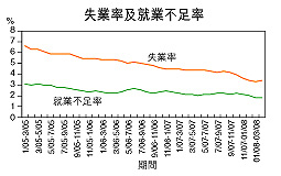 失業率3.4%