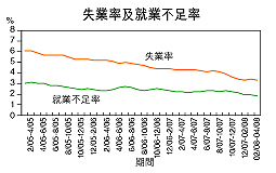 失業率3.3% 返回十年低位