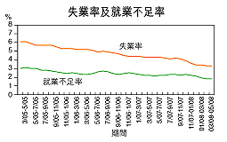 失業率3.3% 十年低位