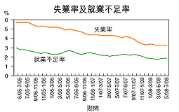 失業率降至3.2%