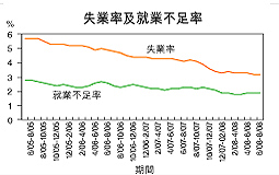 失業率3.2%