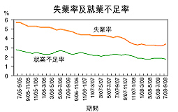 失業率升至3.4%