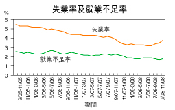 失業率升至3.8%