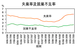 失業率維持5.4%