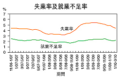 失業率4.4%
