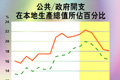 公共/政府開支在本地生產總值所佔百分比