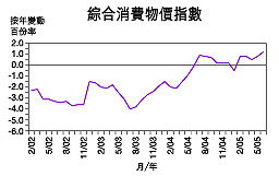 綜合消費物價指數