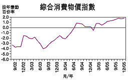 12月通脹率按年升1.8%