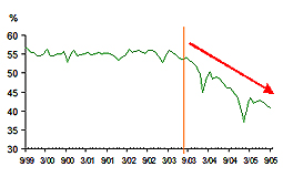 Rollover ratio of credit card receivables