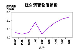 6月綜合消費物價升2.2%