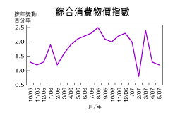 五月通脹降至1.2%