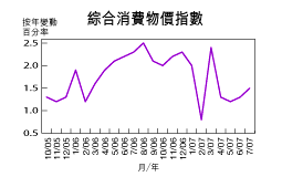 7月份通脹擴至1.5%