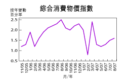 8月通脹擴至1.6%
