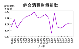 綜合消費物價指數