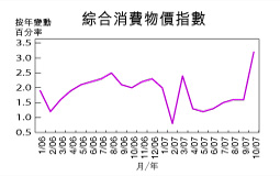 通脹升至3.2％