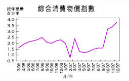 通脹擴至3.8%