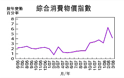 通脹回落至4.2％