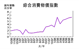 7月通胀升至6.3%