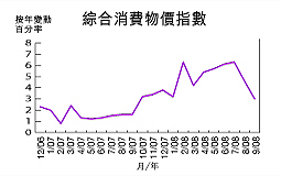 九月基本通脹率6.1%