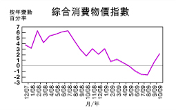 綜合消費物價指數走勢