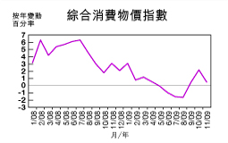 綜合消費物價指數走勢