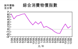 綜合消費物價指數走勢