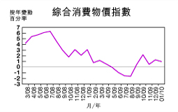 綜合消費物價指數走勢
