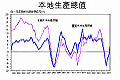 經濟收縮2.7％