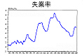 失業率見4.9％