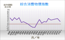 綜合消費物價指數走勢