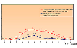 Ovitrap indices comparison