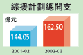 綜合社會保障援助全年總開支